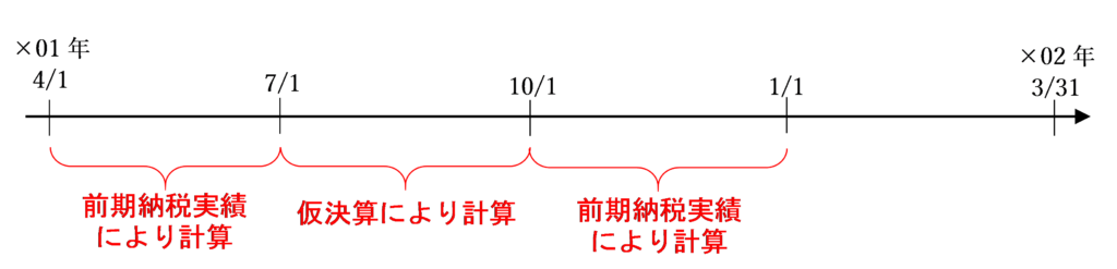 中間申告対象期間ごとに異なる計算方法を採用する場合のイラスト