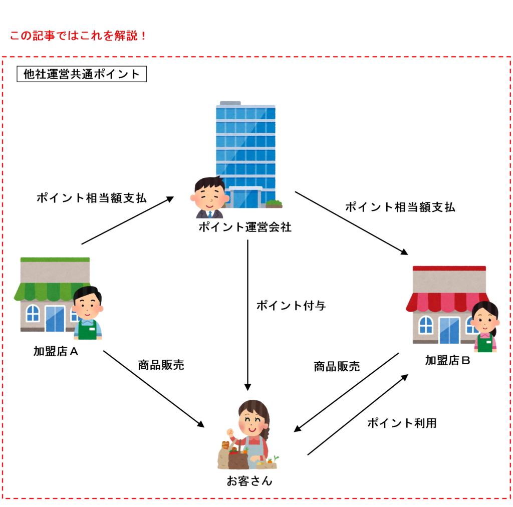他社運営共通ポイントのイラスト