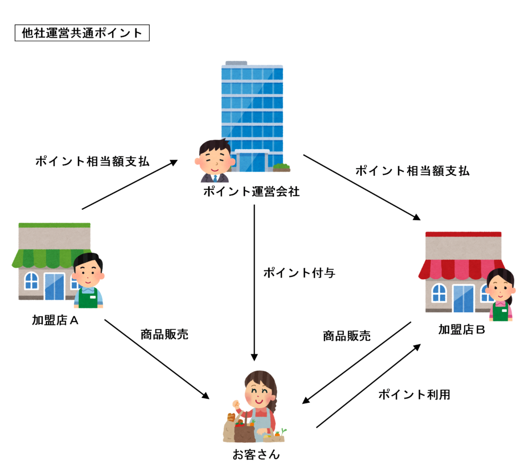 他社運営共通ポイントのイラスト