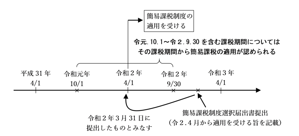 令和2年4月1日から令和3年3月31日までの課税期間について簡易課税制度の適用を受けようとする場合の図解