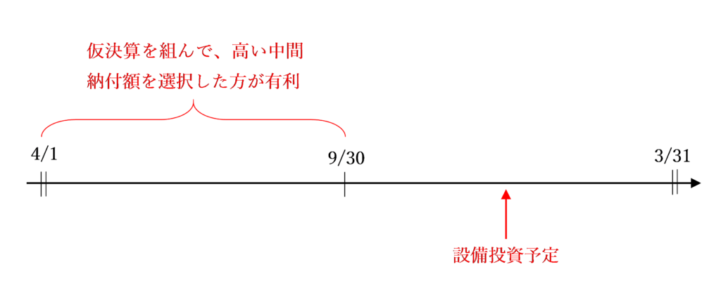 仮決算を組んだ方が有利になる場合の図解