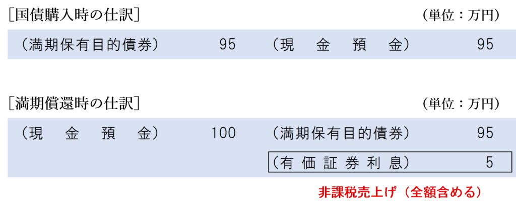 償還差益が生じる場合の仕訳