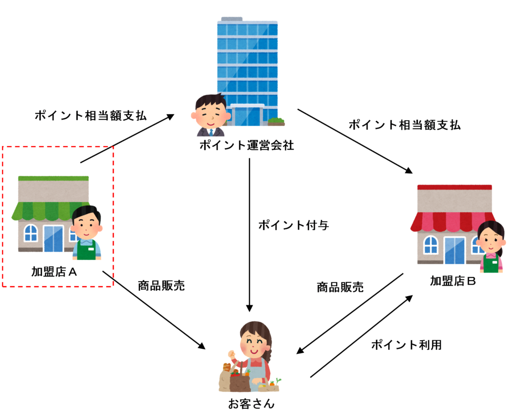 加盟店Aの取扱いのイラスト