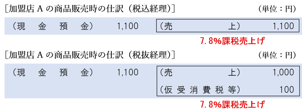 加盟店Aの商品販売時の仕訳