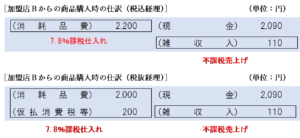 加盟店Bからの商品購入時の仕訳