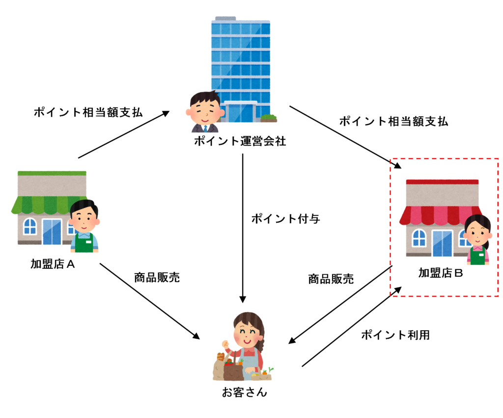 加盟店Bの取扱いのイラスト