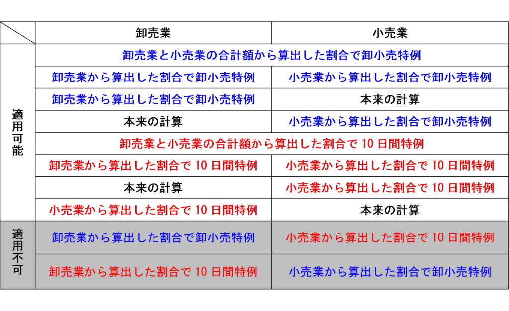 卸売業と小売業を営んでいる場合の特例の組み合わせの表
