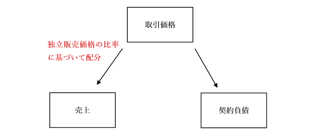 取引価格を独立販売価格の比率に基づいて配分する場合のイメージ