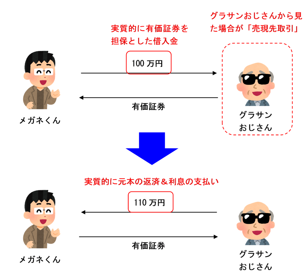 売現先取引のイラスト