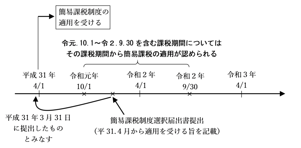 平成31年4月1日から令和2年3月31日までの課税期間について簡易課税制度の適用を受けようとする場合の図解