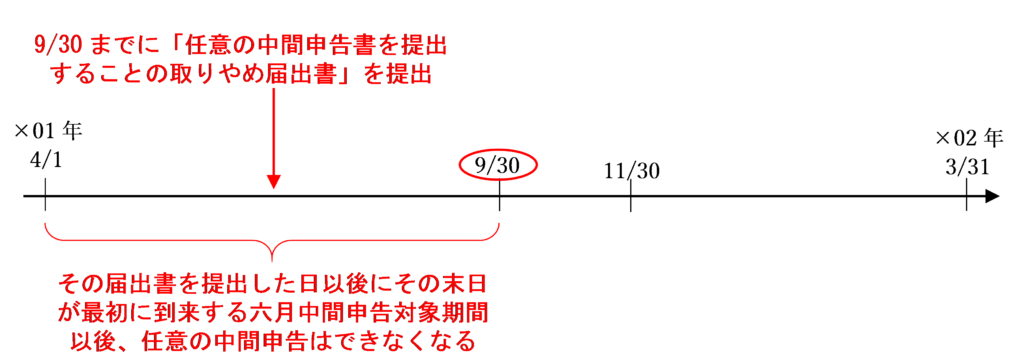 当課税期間の六月中間申告対象期間の末日までに取りやめ届出書を提出した場合の図解