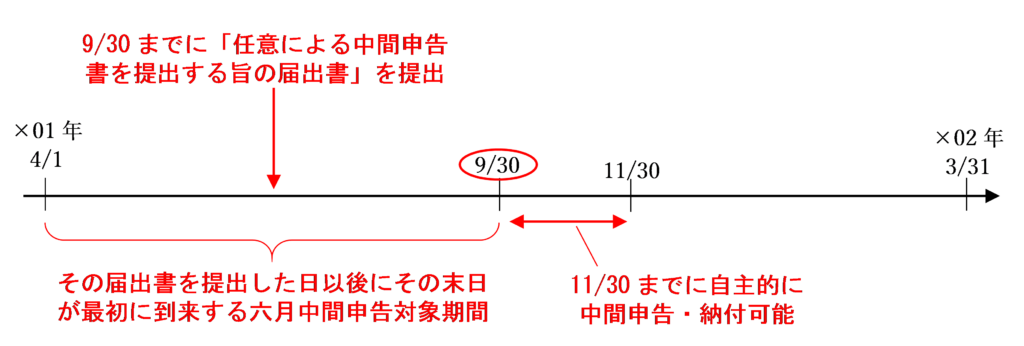 当課税期間の六月中間申告対象期間の末日までに届出書を提出した場合の図解