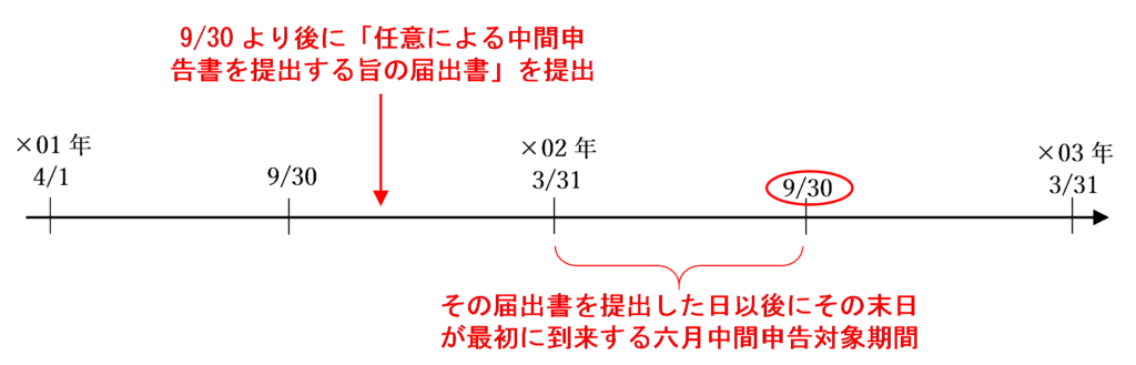 当課税期間の六月中間申告対象期間の末日より後に届出書を提出した場合の図解