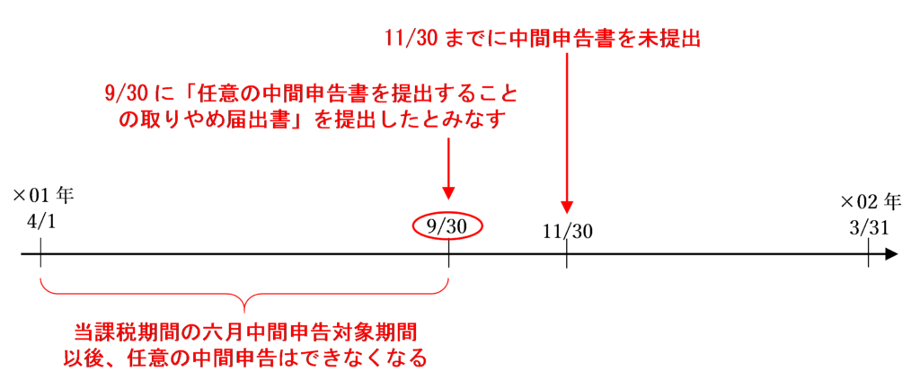 提出期限までに中間申告書を提出していない場合