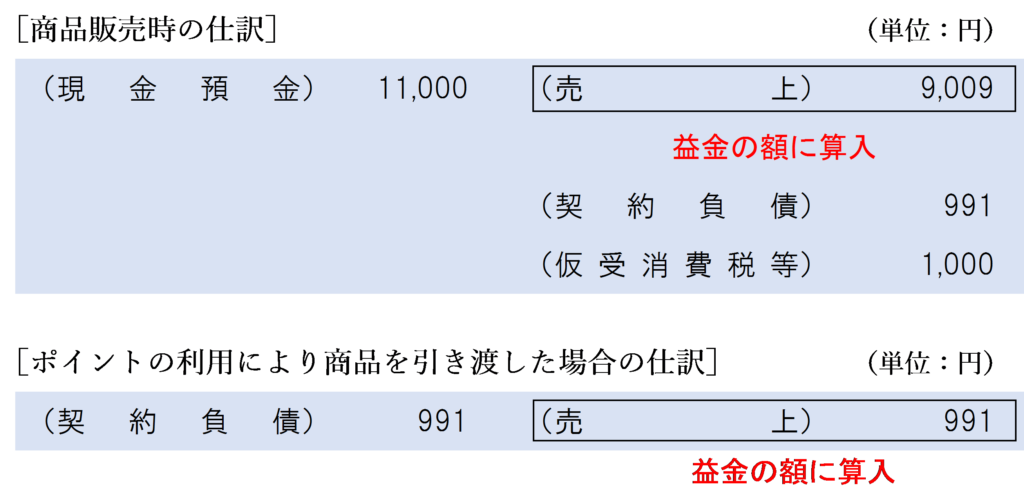法人税の益金算入額