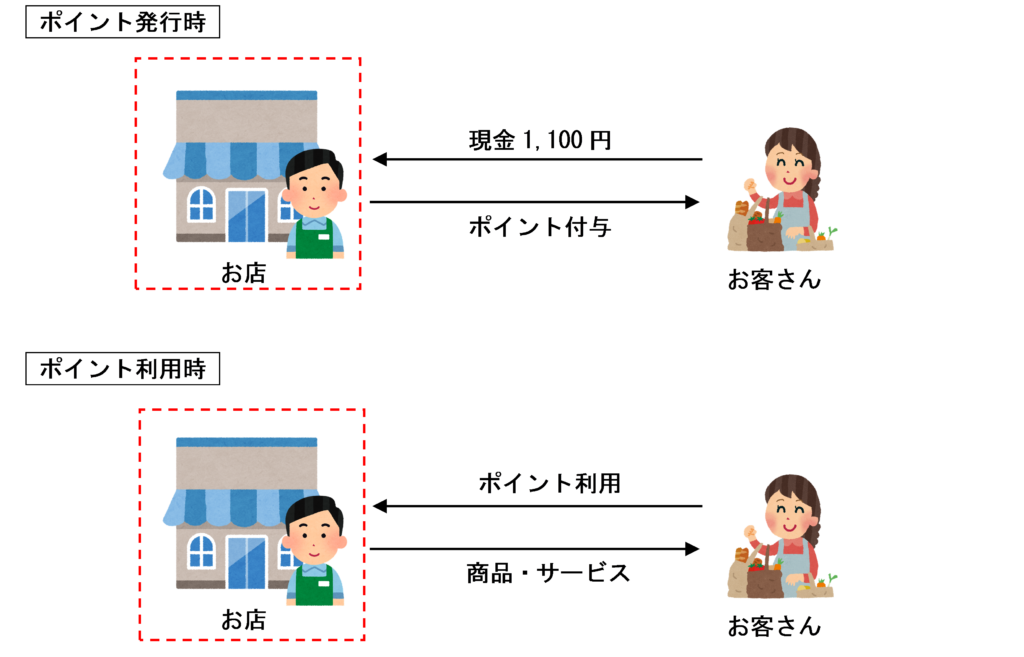 物品切手等としての性質を持つポイントの販売者側のイラスト