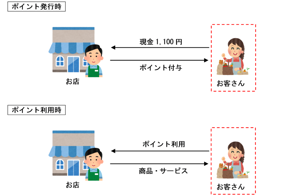 物品切手等としての性質を持つポイントの購入者側のイラスト
