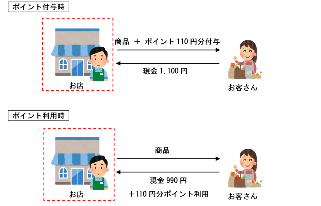 自社発行ポイントの販売者側の取扱いのイラスト自社発行ポイントの販売者側の取扱いのイラスト