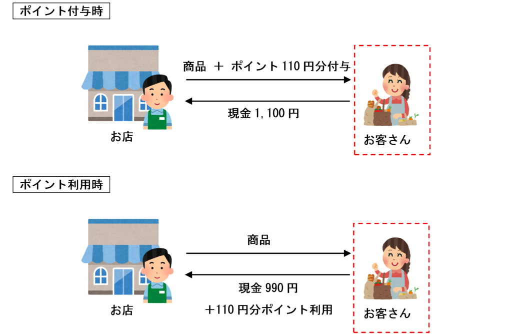 自社発行ポイントの購入者側の取扱いのイラスト