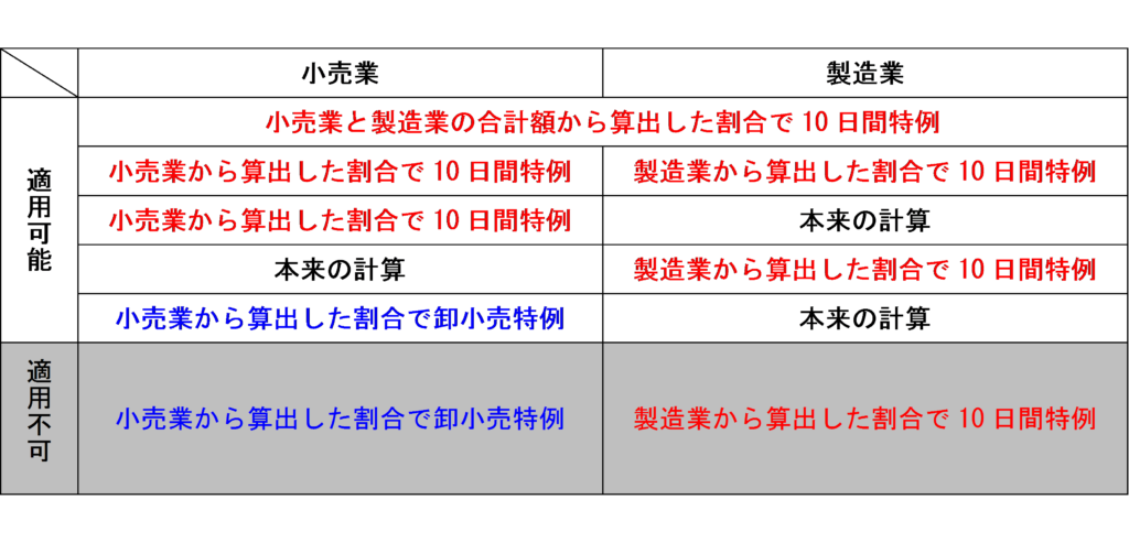 複数の事業を営んでいる場合の特例の組み合わせの表