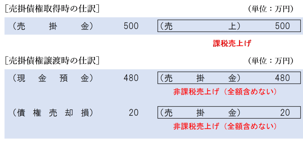 資産の譲渡等の対価として取得した売掛債権を譲渡した場合の仕訳