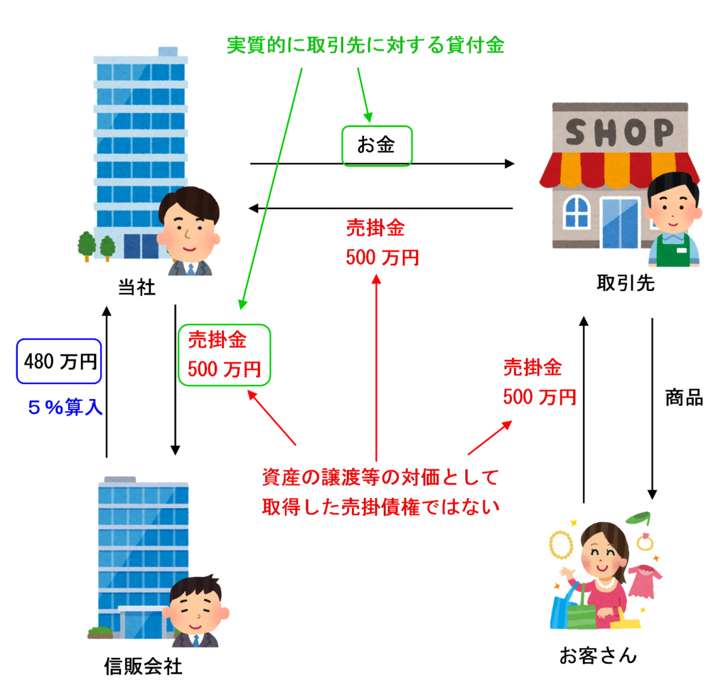 資産の譲渡等の対価として取得した売掛債権以外の売掛債権を譲渡した場合のイラスト