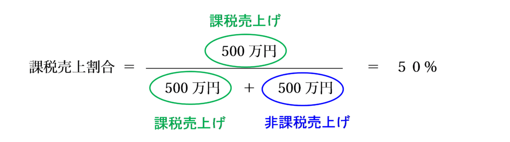 商品を国外支店に送ってから販売する場合の課税売上割合（特例がなかった場合）