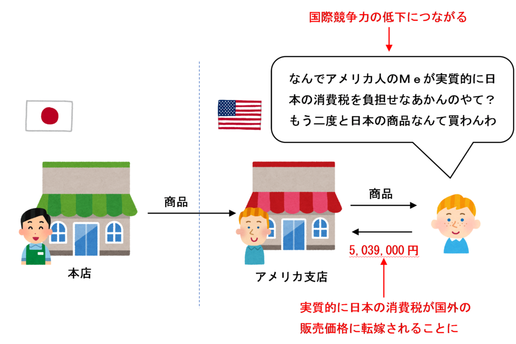 日本の消費税が国外の消費者に転嫁されるイラスト