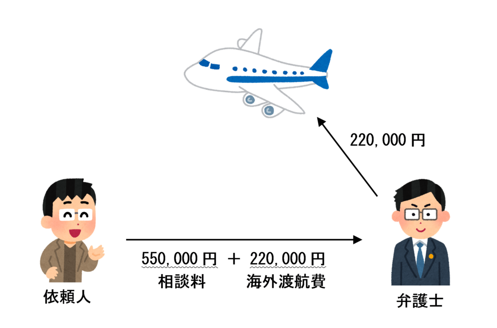弁護士報酬に海外渡航費が含まれる場合のイラスト
