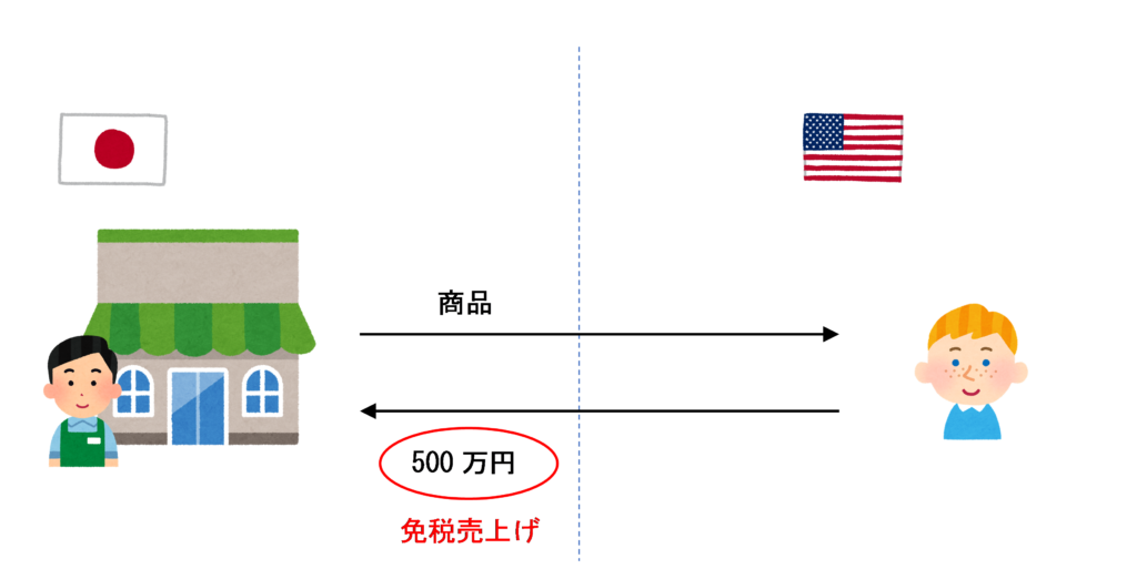 商品を直接輸出販売している場合のイラスト