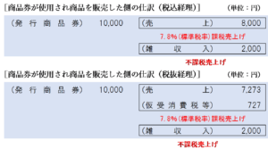 お釣り相当額の内訳を消費者に明らかにしている場合の仕訳（販売者側）