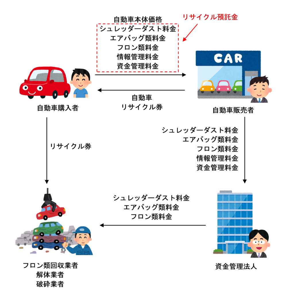 リサイクル預託金の流れのイラスト