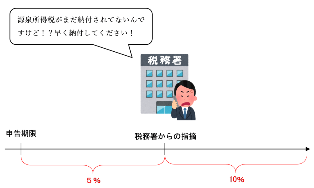 不納付加算税のイラスト