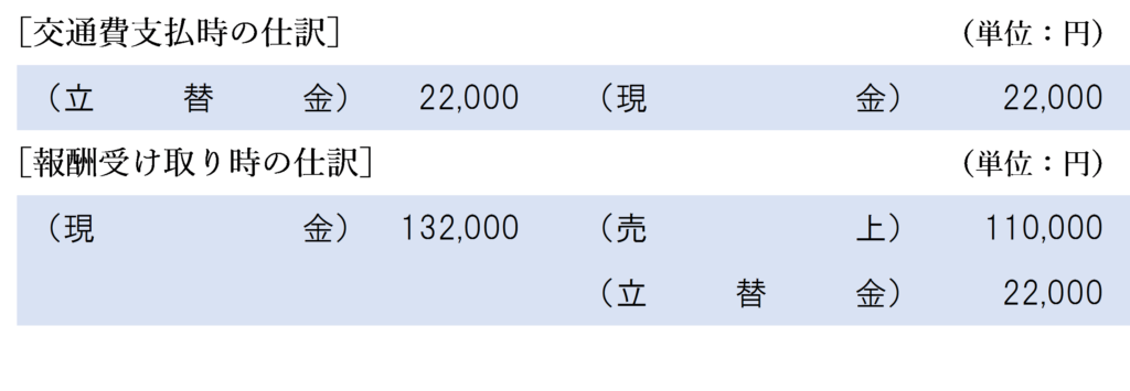 交通費を立替金として処理する場合の仕訳