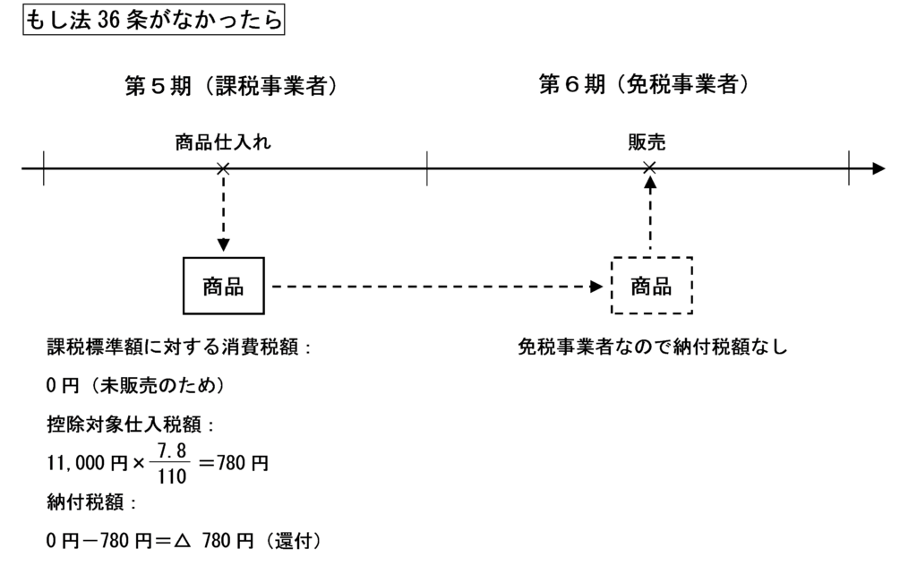 課税事業者が免税事業者となった場合（法36条がなかった場合）