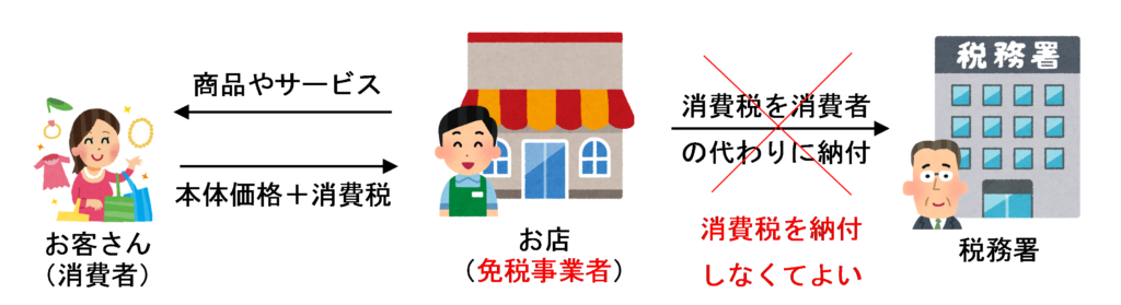 免税事業者のイラスト