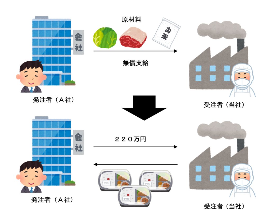 原材料の無償支給を受けている場合のイラスト