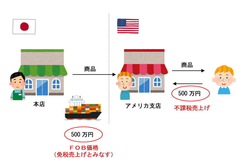 商品を国外支店に送ってから販売する場合のイラスト（特例がある場合）