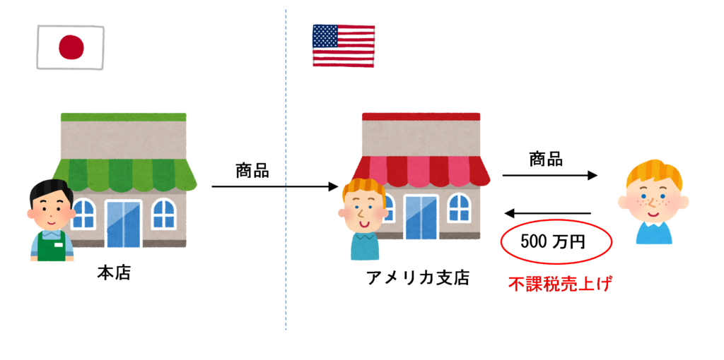 商品を国外支店に送ってから販売する場合のイラスト（特例がなかった場合）
