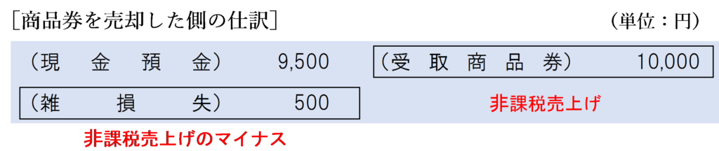 商品券を額面金額より低く売却した側の仕訳