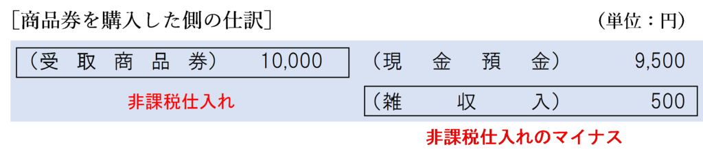 商品券を額面金額より低く購入した側の仕訳