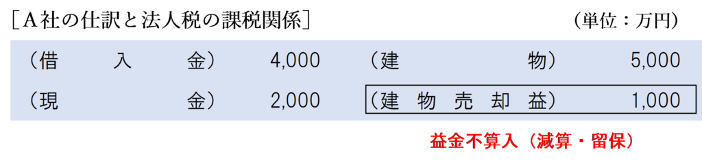 完全支配関係あり（債務額＜時価）金銭授受ありの場合のＡ社の法人税の課税関係
