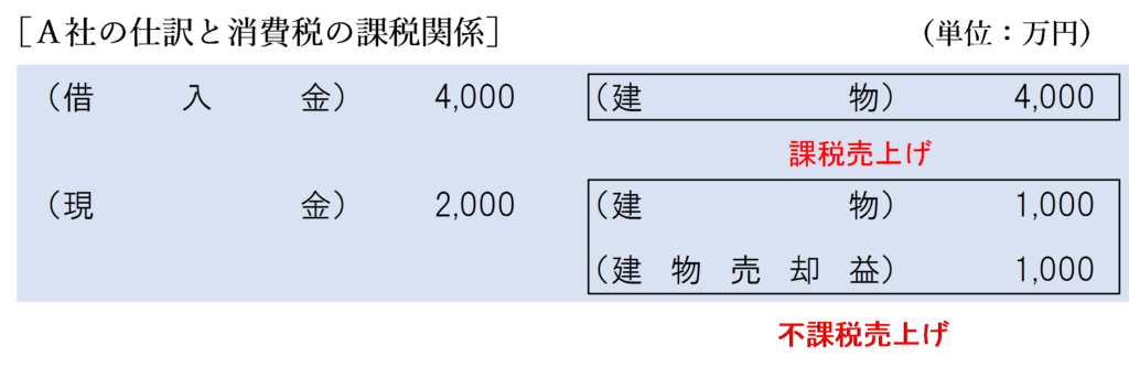 完全支配関係あり（債務額＜時価）金銭授受ありの場合のＡ社の消費税の課税関係