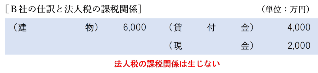 完全支配関係あり（債務額＜時価）金銭授受ありの場合のＢ社の法人税の課税関係