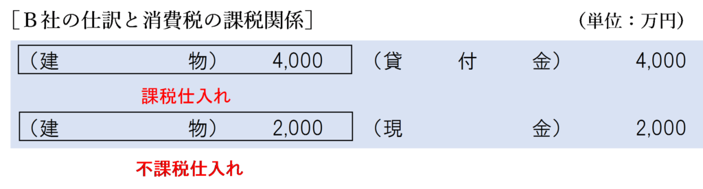 完全支配関係あり（債務額＜時価）金銭授受ありの場合のＢ社の消費税の課税関係