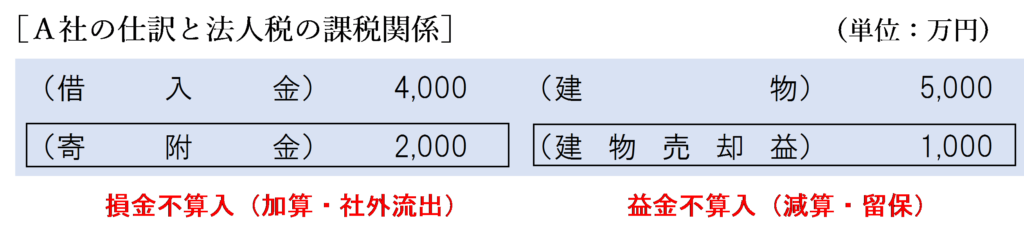完全支配関係あり（債務額＜時価）金銭授受なしの場合のＡ社の法人税の課税関係