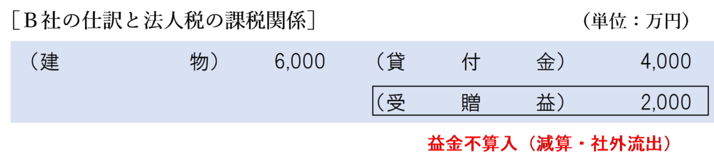 完全支配関係あり（債務額＜時価）金銭授受なしの場合のＢ社の法人税の課税関係