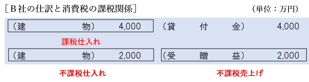 完全支配関係あり（債務額＜時価）金銭授受なしの場合のＢ社の消費税の課税関係