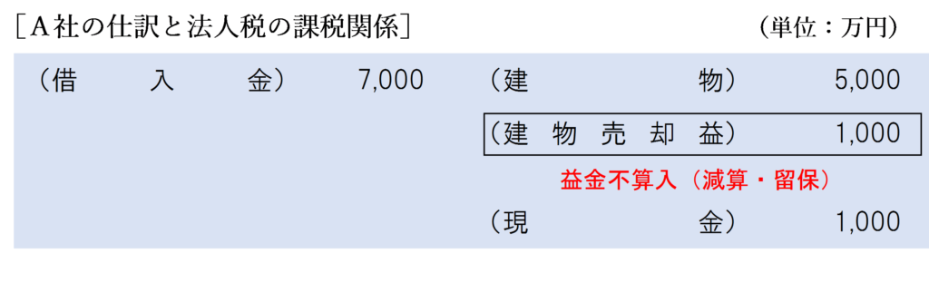完全支配関係あり（債務額＞時価）金銭授受ありの場合のＡ社の法人税の課税関係