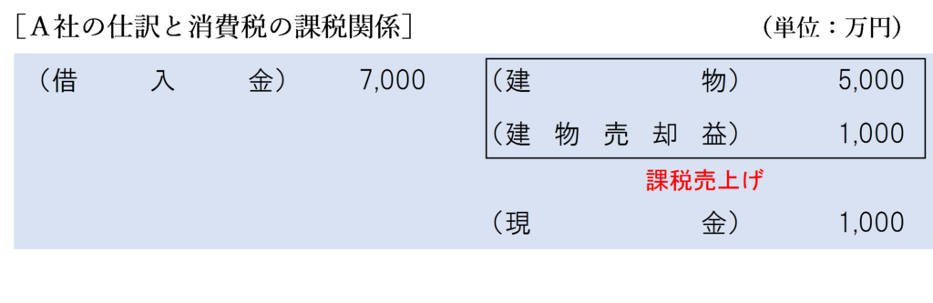 完全支配関係あり（債務額＞時価）金銭授受ありの場合のＡ社の消費税の課税関係